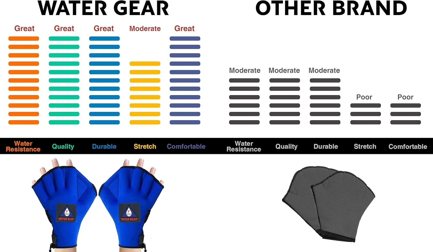 Water Gear All Neoprene Fingerless Force Gloves - 50% More Resistance